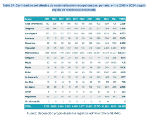 Заявления на гражданство Чили по регионам, 2015-2024.png
