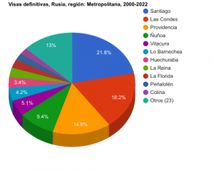 Visas definitivas Rusia Metropolitana 2000-2022.png