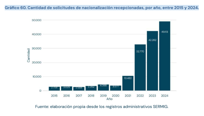Поданные заявления на гражданство Чили в 2015-2024 годах. Отчет Мигр.службы Чили за 2025 год №4, стр.99.