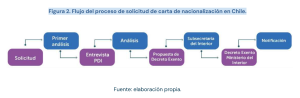 Процесс рассмотрения гражданства Чили.png