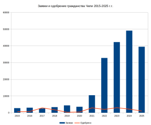 Solicitudes y otorgamiento de nacionalidad 2015-2025.png