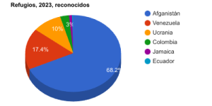Stats.ChileRU.Org pais refugios reconocidos Refugios, 2023, reconocidos.png