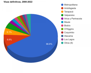 Visas definitivas 2000-2022.png