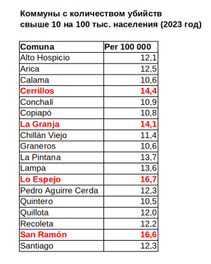 Homicidios Comunas 10 plus per 100 000.png