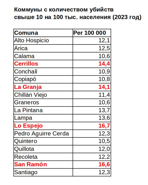 Файл:Homicidios Comunas 10 plus per 100 000.png