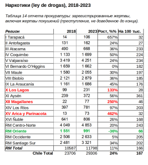 Victimas Ley de Drogas 2018-2024.png