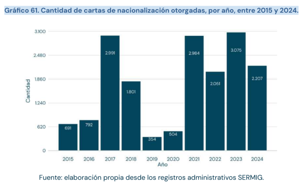 Одобренные заявления на гражданство Чили в 2015-2024 годах. Отчет Мигр.службы Чили за 2025 год №4, стр.100.
