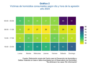 Homicidios Consumados dia y hora.png